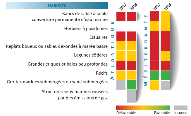 Tableau évaluation état de conservation habitats marins