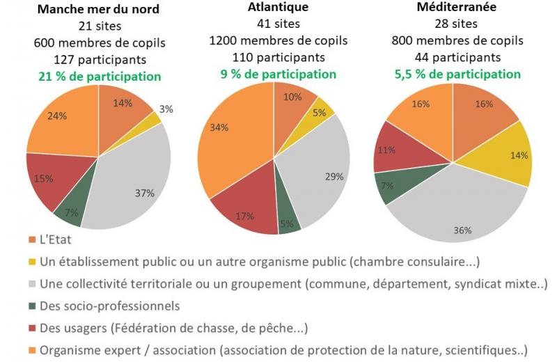 Résultats enquête copil